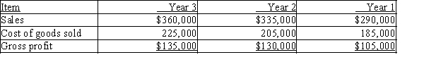 The following items were taken from the financial statements of Tilden, Inc., over a three-year period:   Compute the following for each of the items listed.​ (a)The amount and percentage change from Year 2 to Year 3.(b)The amount and percentage change from Year 1 to Year 2.Round percentages to one decimal place.