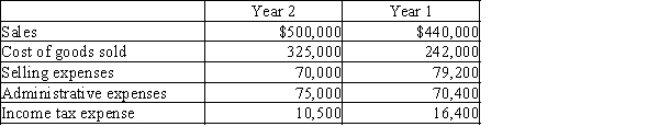 Revenue and expense data for Young Technologies Inc. are as follows:   (a)Prepare an income statement in comparative form, stating each item for both years as an amount and as a percent of sales. Round to the nearest whole percent.(b)Comment on the significant changes disclosed by the comparative income statement.