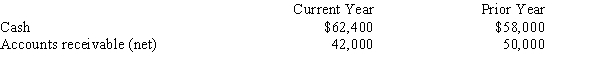 Cash and accounts receivable for Ashfall Co. are provided below:   Based on this information, what is the amount and percentage of increase or decrease that would be shown on a balance sheet with horizontal analysis? Round percentages to one decimal place.