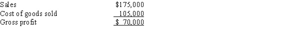 Income statement information for Lucy Company is provided below:   Prepare a vertical analysis of the income statement for Lucy Company.