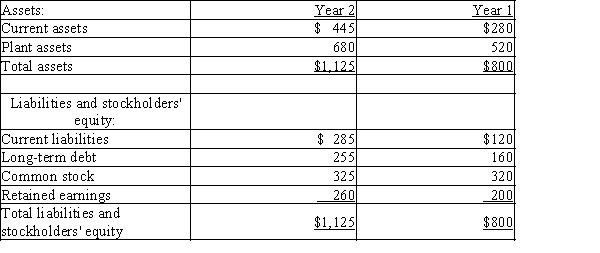 The balance sheet data of Randolph Company for two recent years appears below:   (a)Using horizontal analysis, show the percentage change for each balance sheet item using Year 1 as a base year.(b)Using vertical analysis, prepare a comparative balance sheet.Round percentages to one decimal place.