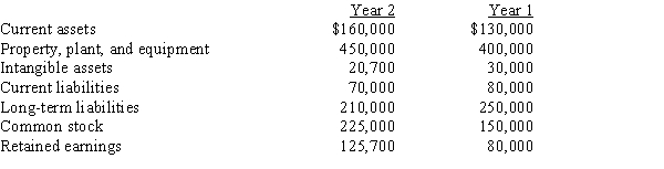 Condensed data taken from the ledger of St. Louis Company at December 31, for the current and preceding years, are as follows:   Prepare a comparative balance sheet, with horizontal analysis, for December 31, Year 2 and Year 1. (Round percents to one decimal point.)