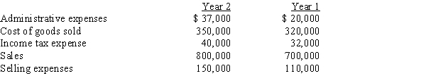 Revenue and expense data for Bluestem Company are as follows:   (a)Prepare a comparative income statement, with vertical analysis, stating each item for both years as a percent of sales.(b)Comment upon significant changes disclosed by the comparative income statement.Round percentages to one decimal place.