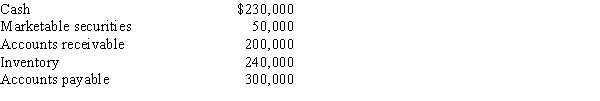 The following items are reported on a company's balance sheet:   Determine the (a) current ratio, and (b) quick ratio. Round your answer to one decimal place.