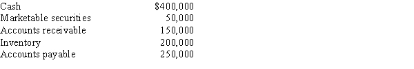 The following items are reported on a company's balance sheet:   Determine the (a) current ratio, and (b) quick ratio. Round your answer to one decimal place.