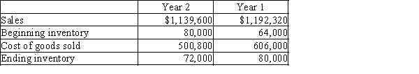 The following data are available for Martin Solutions, Inc.   (1)Determine for each year: (a)The inventory turnover (b)The number of days' sales in inventory (Round intermediate calculation to the nearest whole number and your final answer to one decimal place).(2)What conclusions can be drawn from these data concerning the inventories?