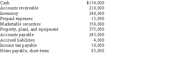 The following data are taken from the balance sheet at the end of the current year.​   Determine the (a) working capital, (b) current ratio, and (c) quick ratio. Round ratios to one decimal place.​