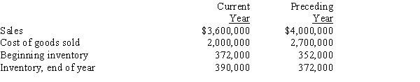 The following data are taken from the financial statements:   (a)Determine for each year (1) the inventory turnover, round answer to one decimal place.(2) the number of days' sales in inventory. Round intermediate calculations to whole numbers and final answers to two decimal places.(b)Comment on the favorable and unfavorable trends revealed by the data.