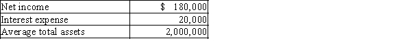A company reports the following income statement and balance sheet information for the current year:   Determine the return on total assets. Round your answer to one decimal place.