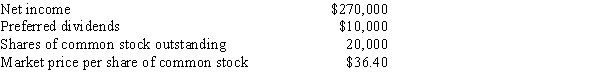 A company reported the following:   Calculate the company's price-earnings ratio. Round your answer to one decimal place.