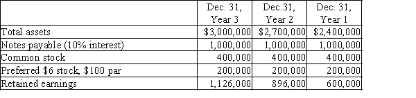 The following selected data were taken from the financial statements of the Winter Group for the three most recent years of operations:   The Year 3 net income was $242,000 and the Year 2 net income was $308,000. No dividends on common stock were declared during the 3 years.​ (a) Determine the return on total assets, the return on stockholders' equity, and the return on common stockholders' equity for Years 2 and 3. Round to one decimal place.(b) What conclusion can be drawn from these data as to the company's profitability?