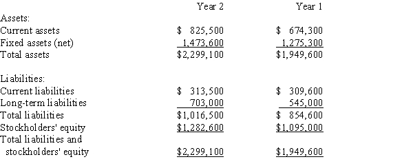 The following information has been condensed from the December 31 balance sheets of Gabriel Co.:   (a)Determine the ratio of fixed assets to long-term liabilities for each year.(b)Determine the ratio of liabilities to stockholders' equity for each year.(c)Comment on the year-to-year changes for both ratios.Round your answers to two decimal places.