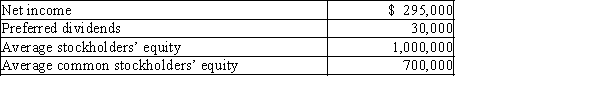 Abigail Company reports the following:   Determine the (a) return on stockholders' equity, and (b) return on common stockholders' equity. Round your answer to one decimal place.