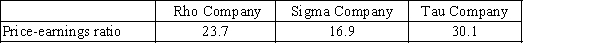 Rho, Sigma, and Tau Companies have the following data for the current year:   Which company would be expected to have the best potential for future common stock price appreciation?