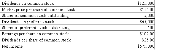 CorpCo gathered the following information as of the end of the current fiscal year:   What is CorpCo's dividend yield? Write your answer as a percent, rounded to one decimal place.