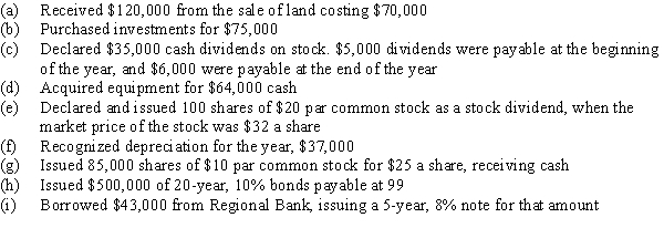 State the section(s) of the statement of cash flows prepared by the indirect method (operating activities, investing activities, financing activities, or not reported) and the amount that would be reported for each of the following transactions:  