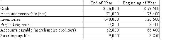 The net income reported on the income statement for the current year was $210,000. Depreciation recorded on equipment and a building amount to $62,500 for the year. Balances of the current asset and current liabilities accounts at the beginning and end of the year are as follows:   (a)Prepare the cash flows from operating activities section of the statement of cash flows, using the indirect method.(b)If the direct method had been used, would the net cash flow from operating activities have been the same? Explain.