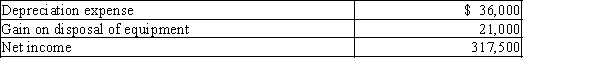 The income statement disclosed the following items for the current year:   Balances of the current assets and current liabilities accounts changed between December 31, last year, and December 31, this year, as follows:   Prepare the cash flows from operating activities section of the statement of cash flows using the indirect method.