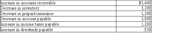 The income statement disclosed the following items for the current year:   Balances of the current assets and current liabilities accounts changed between December 31, last year, and December 31, this year, as follows:   Prepare the cash flows from operating activities section of the statement of cash flows using the indirect method.