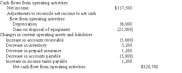   Note: The change in dividends payable would be used to adjust the dividends declared in obtaining the cash paid for dividends in the financing activities section of the statement of cash flows.