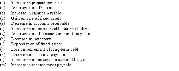 Indicate whether each of the following would be added to or deducted from net income in determining net cash flow from operating activities by the indirect method:  