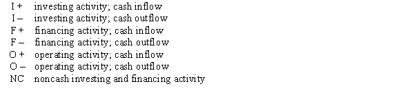 Each of the events below may have an effect on the statement of cash flows. Designate how the event should be reported within the statement of cash flows using the codes provided below. Codes may be used more than once, or not at all.Codes:   Events:  