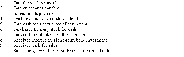 Each of the events below may have an effect on the statement of cash flows. Designate how the event should be reported within the statement of cash flows using the codes provided below. Codes may be used more than once, or not at all.Codes:   Events:  