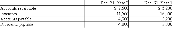 Fortune Corporation's comparative balance sheet for current assets and liabilities was as follows:   Adjust Year 2 net income of $65,000 for changes in operating assets and liabilities to arrive at cash flows from operating activities using the indirect method.