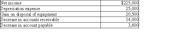 Dorman Company reported the following data:   Prepare the cash flows from operating activities section of the statement of cash flows using the indirect method.