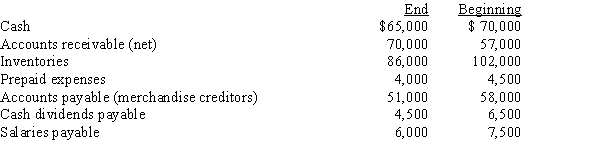 The net income reported on an income statement for the current year was $63,000. Depreciation recorded on fixed assets for the year was $24,000. Balances of the current asset and current liability accounts at the end and beginning of the year are listed below. Prepare the Cash Flows from Operating Activities section of the statement of cash flows using the indirect method.  