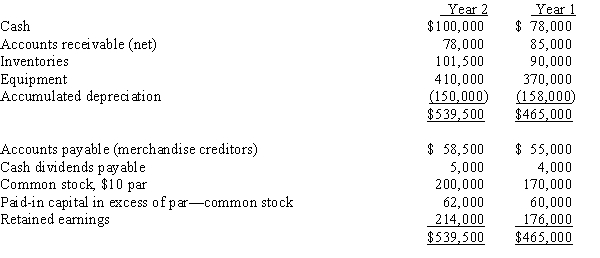 On the basis of the following data for Larson Co. for the year ending December 31 Year 2, and the preceding year ended December 31 Year 1, prepare a statement of cash flows. Use the indirect method of reporting cash flows from operating activities. In addition to the balance sheet data, assume that: Equipment costing $125,000 was purchased for cash.Equipment costing $85,000 with accumulated depreciation of $65,000 was sold for $15,000.The stock was issued for cash.​ The only entries in the retained earnings account were net income of $51,000 and cash dividends declared of $13,000.​  