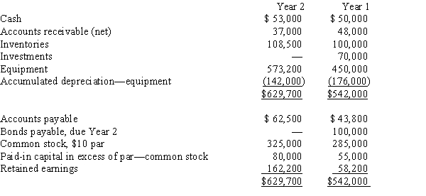 The comparative balance sheets of Posner Company, for Years 1 and 2 ended December 31, appear below in condensed form:   The income statement for the current year is as follows:   Additional data for the current year are as follows: (a)Fully depreciated equipment costing $60,000 was scrapped, no salvage, and new equipment was purchased for $183,200.(b)Bonds payable for $100,000 were retired by payment at their face amount.(c)5,000 shares of common stock were issued at $13 for cash.(d)Cash dividends declared and paid, $25,000.​ Prepare a statement of cash flow, using the indirect method of reporting cash flows from operating activities.