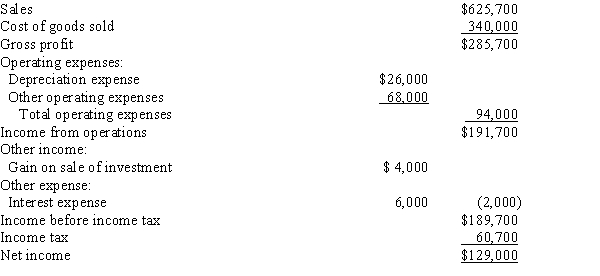 The comparative balance sheets of Posner Company, for Years 1 and 2 ended December 31, appear below in condensed form:   The income statement for the current year is as follows:   Additional data for the current year are as follows: (a)Fully depreciated equipment costing $60,000 was scrapped, no salvage, and new equipment was purchased for $183,200.(b)Bonds payable for $100,000 were retired by payment at their face amount.(c)5,000 shares of common stock were issued at $13 for cash.(d)Cash dividends declared and paid, $25,000.​ Prepare a statement of cash flow, using the indirect method of reporting cash flows from operating activities.