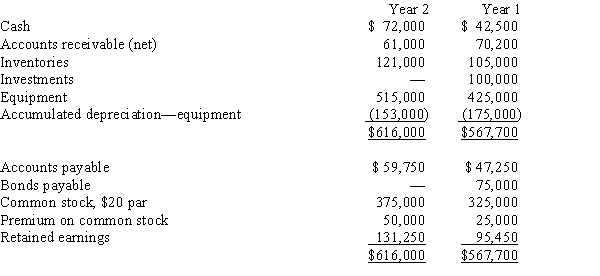 The comparative balance sheet of Barry Company for Years 1 and 2 ended December 31 appears below in condensed form:   Additional data for the current year are as follows: (a)Net income, $75,800.(b)Depreciation reported on income statement, $38,000.(c)Fully depreciated equipment costing $60,000 was scrapped, no salvage, and equipment was purchased for $150,000.(d)Bonds payable for $75,000 were retired by payment at their face amount.(e)2,500 shares of common stock were issued at $30 for cash.(f)Cash dividends declared and paid, $40,000.(g)Investments of $100,000 were sold for $125,000.​ Prepare a statement of cash flows using the indirect method.