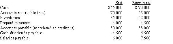 The net income reported on the income statement for the current year was $58,000. Depreciation recorded on fixed assets for the year was $24,000. In addition, equipment with an original cost of $130,000 and accumulated depreciation of $115,000 on the date of the sale, was sold for $20,000. Balances of the current asset and current liability accounts at the end and beginning of the year are listed below. Prepare the cash flows from operating activities section of a statement of cash flows using the indirect method.  