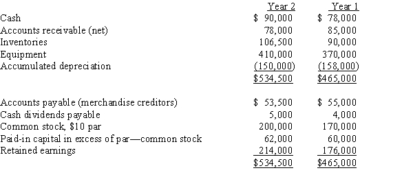 On the basis of the following data for Garrett Co. for Years 1 and 2 ended December 31, prepare a statement of cash flows using the indirect method of reporting cash flows from operating activities. Assume that equipment costing $125,000 was purchased for cash and equipment costing $85,000 with accumulated depreciation of $65,000 was sold for $15,000; that the stock was issued for cash; and that the only entries in the retained earnings account were for net income of $56,000 and cash dividends declared of $18,000.  