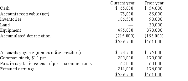 On the basis of the following data for Branch Co. for the current and preceding years ended December 31, prepare a statement of cash flows for the current year using the indirect method.Assume that equipment costing $125,000 was purchased for cash and the land was sold for $15,000. The stock was issued for cash and the only entries in the retained earnings account were for net income of $56,000 and cash dividends declared and paid of $18,000.  