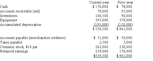 On the basis of the following data for Breach Co. for the current and preceding years ended December 31, prepare a statement of cash flows for the current year using the indirect method.Assume that equipment costing $25,000 was purchased for cash and no long term assets were sold during the period.Stock was issued for cash-3,200 shares at par.Net income for the current year was $76,000.Cash dividends declared and paid were $13,000.  