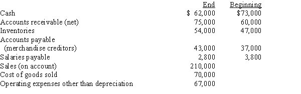Balances of the current asset and current liability accounts at the end and beginning of the year are as follows:   Use the direct method to prepare the cash flows from operating activities section of a statement of cash flows.