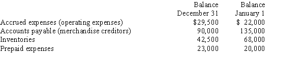 Selected data for the current year ended December 31 are as follows:   During the current year, the cost of goods sold was $620,000 and the operating expenses other than depreciation were $142,000. The direct method is used for presenting the cash flows from operating activities on the statement of cash flows.Determine the amount reported on the statement of cash flows for (a) cash payments for merchandise and (b) cash payments for operating expenses.