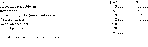 Balances of the current asset and current liability accounts at the end and beginning of the year are as follows: End Beginning   Use the direct method to prepare the cash flows from operating activities section of a statement of cash flows.