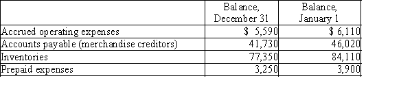 Selected data taken from the accounting records of Laser Inc. for the current year ended December 31 are as follows:   During the current year, the cost of goods sold was $448,500, and the operating expenses other than depreciation were $78,000. The direct method is used for presenting the cash flows from operating activities on the statement of cash flows.​ Required: Determine the amount reported on the statement of cash flows for: (a) Cash payments for merchandise (b) Cash payments for operating expenses