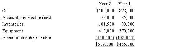  The following data for Larson Co. for the year ending December 31, Year 2, and the preceding year ended December 31, Year 1, are available:     In addition to the balance sheet data, assume that:  \bullet Equipment costing $125,000 was purchased for cash. \bullet Equipment costing $85,000 with accumulated depreciation of $65,000 was sold for $15,000. \bullet The stock was issued for cash. \bullet The only entries in the retained earnings account were net income of $51,000 and cash dividends declared of $13,000.What are the net cash flows from operating, investing, and financing activities for Year 2? A) operating: $112,000; investing: $110,000; financing: $20,000 B) operating: $112,000; investing: ($110,000) ; financing: $20,000 C) operating: $61,000; investing: ($110,000) ; financing: $71,000 D) operating: $144,000; investing: ($110,000) ; financing: ($12,000)  