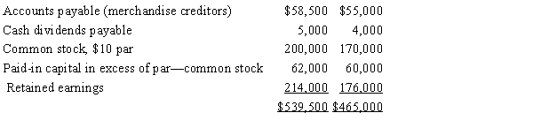  The following data for Larson Co. for the year ending December 31, Year 2, and the preceding year ended December 31, Year 1, are available:     In addition to the balance sheet data, assume that:  \bullet Equipment costing $125,000 was purchased for cash. \bullet Equipment costing $85,000 with accumulated depreciation of $65,000 was sold for $15,000. \bullet The stock was issued for cash. \bullet The only entries in the retained earnings account were net income of $51,000 and cash dividends declared of $13,000.What are the net cash flows from operating, investing, and financing activities for Year 2? A) operating: $112,000; investing: $110,000; financing: $20,000 B) operating: $112,000; investing: ($110,000) ; financing: $20,000 C) operating: $61,000; investing: ($110,000) ; financing: $71,000 D) operating: $144,000; investing: ($110,000) ; financing: ($12,000)  