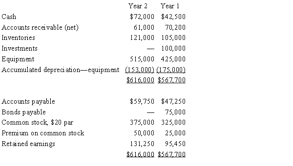 The comparative balance sheet of Barry Company for Years 1 and 2 ended December 31 appears below in condensed form:   Additional data for the current year are as follows: (a) Net income, $75,800.(b) Depreciation reported on income statement, $38,000.(c) Fully depreciated equipment costing $60,000 was scrapped, no salvage, and equipment was purchased for $150,000.(d) Bonds payable for $75,000 were retired by payment at their face amount.(e) 2,500 shares of common stock were issued at $30 for cash.(f) Cash dividends declared and paid, $40,000.(g) Investments of $100,000 were sold for $125,000.​ What are the net cash flows from operating, investing, and financing activities for Year 2? A) operating: $94,500; investing: ($25,000) ; financing: ($40,000)  B) operating: $54,500; investing: ($25,000) ; financing: $0 C) operating: $94,500; investing: ($150,000) ; financing: $85,000 D) operating: $134,200; investing: ($63,000) ; financing: ($40,000) 