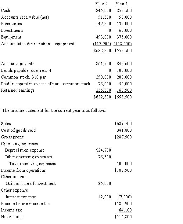 The comparative balance sheet of ConnieJo Company, for December 31, Years 1 and 2 ended December 31 appears below in condensed form:   Additional data for the current year are as follows: (a)Fully depreciated equipment costing $39,000 was scrapped, no salvage, and equipment was purchased for $157,000.(b)Bonds payable for $100,000 were retired by payment at their face amount.(c)5,000 shares of common stock were issued at $15 for cash.(d)Cash dividends declared were paid $41,400.(e)All sales are on account.​ Prepare a statement of cash flows, using the indirect method of reporting cash flows from operating activities.​