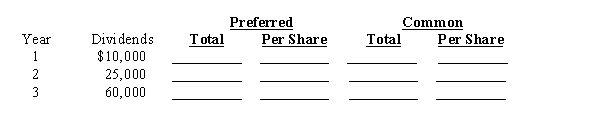 A company had stock outstanding as follows during each of its first three years of operations: 2,500 shares of 10%, $100 par, cumulative preferred stock and 50,000 shares of $10 par common stock. The amounts distributed as dividends are presented below. Determine the total and per-share dividends for each class of stock for each year by completing the schedule.  
