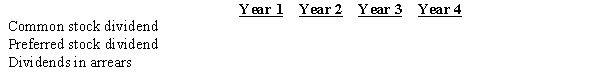 On January 1, Year 1, a company had the following transactions: - Issued 10,000 shares of $2.00 par common stock for $12.00 per share.- Issued 3,000 shares of $50 par, 6% cumulative preferred stock for $70 per share.- Purchased 1,000 shares of previously issued common stock for $15.00 per share.- No other shares of stock were issued or outstanding.​ The company had the following dividend information available: Year 1 - No dividend paid Year 2 - Paid a $2,000 total dividend Year 3 - Paid a $20,000 total dividend Year 4 - Paid a $25,000 total dividend Using the following format, fill in the correct values for each year:  