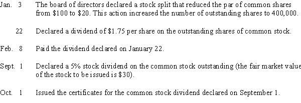 Journalize the following selected transactions completed during the current fiscal year:  