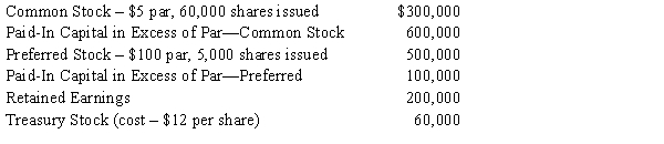 The Torre Company has the following account balances in stockholders' equity on December 31.​   Answer the following questions: 1. How many shares of treasury stock are owned? 2. What was the average market price per share at which common stock was issued? 3. What was the average market price per share at which preferred stock was issued? 4. What is the total value of the paid-in capital portion of stockholders' equity? 5. What is the total value of stockholders' equity? 6. How many shares of common stock are outstanding? 7. If net income for the year was $75,000 and a preferred stock dividend of $20,000 was paid, what was the beginning value of retained earnings? How much is earnings per share for the year?